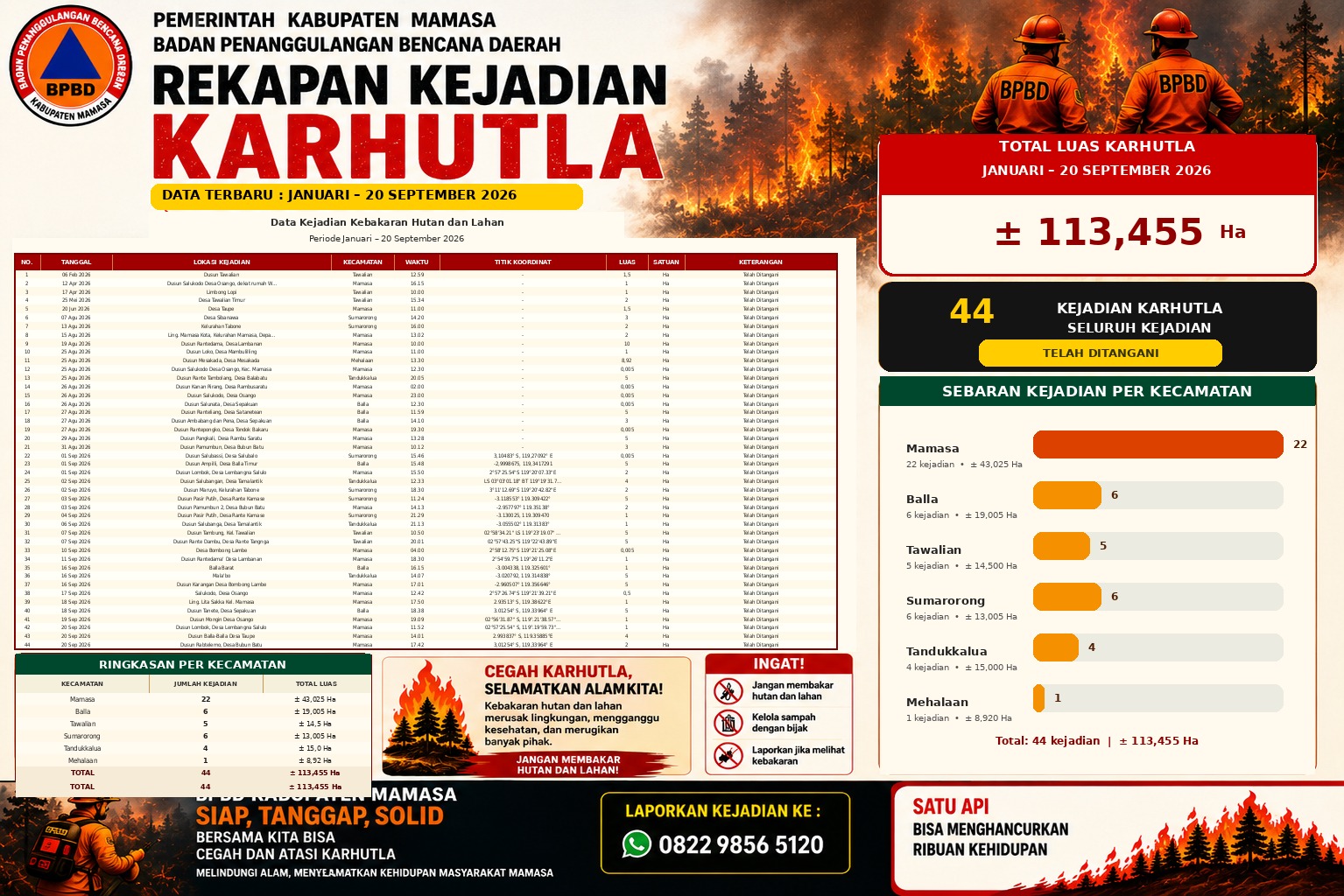 Himbauan Tidak Menambah Titik Kebakaran Baru